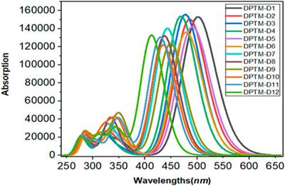Exploration of Nonlinear Optical Properties of Triphenylamine-Dicyanovinylene Coexisting Donor-π-Acceptor Architecture by the Modification of π-Conjugated Linker